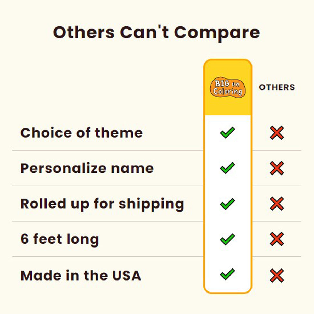 A comparison chart on a cream background titled 'Others Can't Compare,' showing features checked with green checkmarks for the product and crossed out for 'Others' in text including theme choice, personalized name, rolled up for shipping, 6 feet long, and made in the USA. The product brand 'Big on Coloring' appears in a yellow badge on the chart.